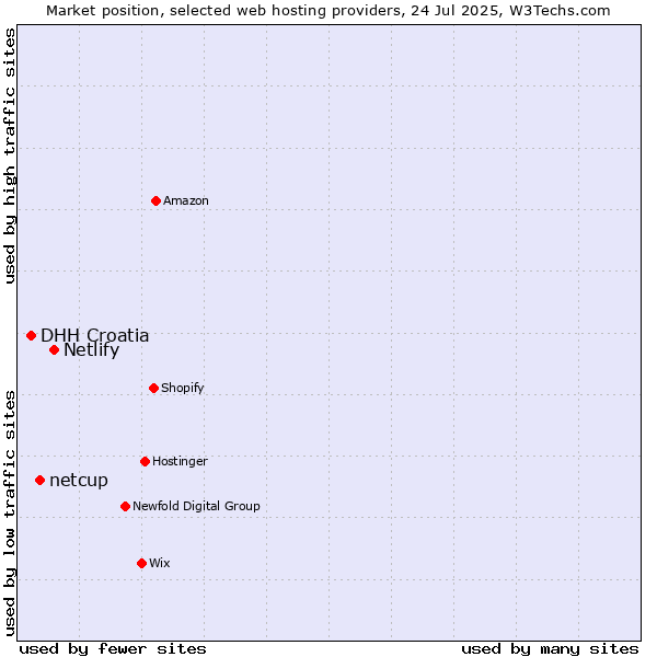 Market position of Netlify vs. netcup vs. DHH Croatia