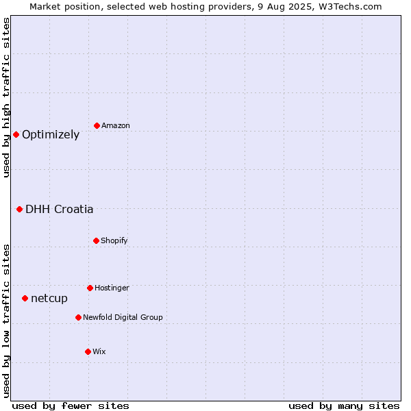 Market position of netcup vs. DHH Croatia vs. Optimizely