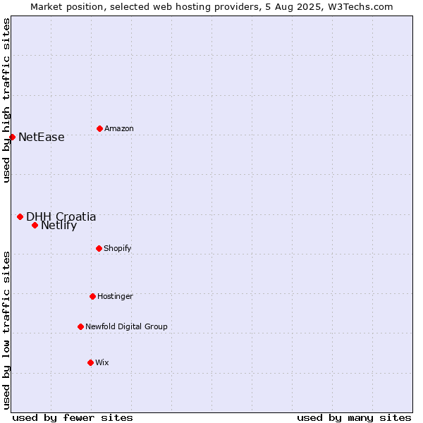 Market position of Netlify vs. DHH Croatia vs. NetEase