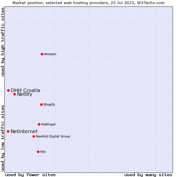Market position of Netlify vs. DHH Croatia vs. Netinternet