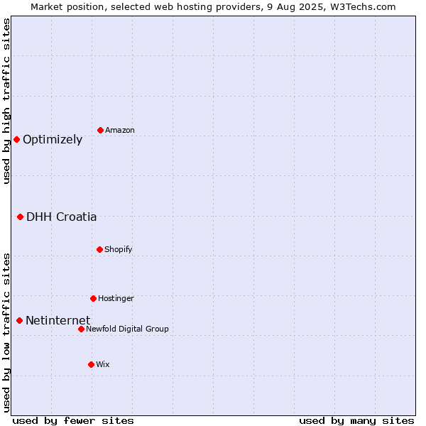 Market position of DHH Croatia vs. Netinternet vs. Optimizely