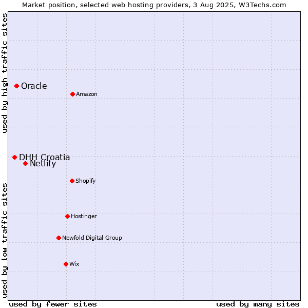 Market position of Netlify vs. Oracle vs. DHH Croatia