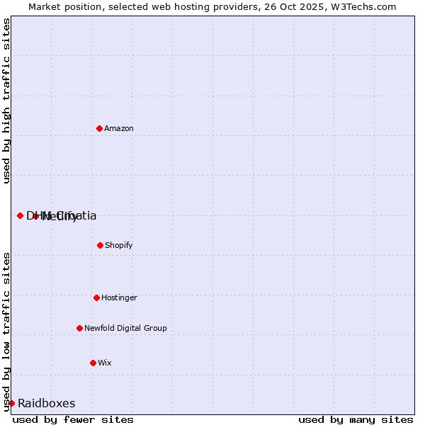 Market position of Netlify vs. DHH Croatia vs. Raidboxes