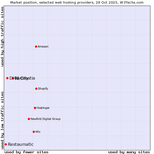 Market position of Netlify vs. DHH Croatia vs. Restaumatic