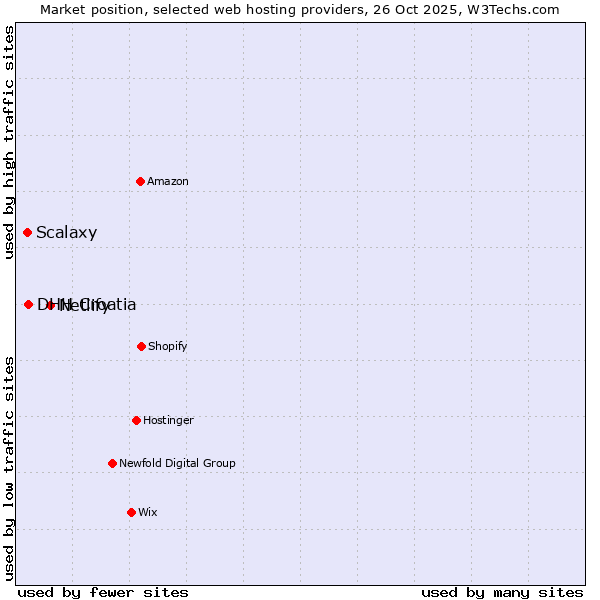 Market position of Netlify vs. DHH Croatia vs. Scalaxy