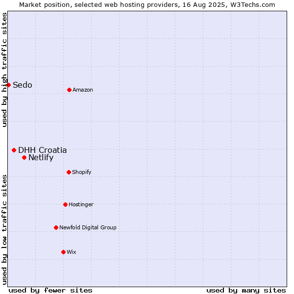 Market position of Netlify vs. DHH Croatia vs. Sedo
