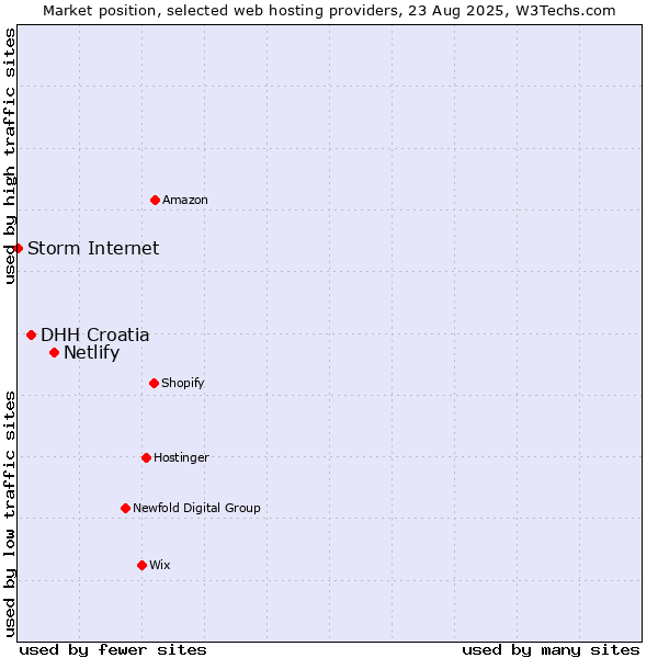 Market position of Netlify vs. DHH Croatia vs. Storm Internet