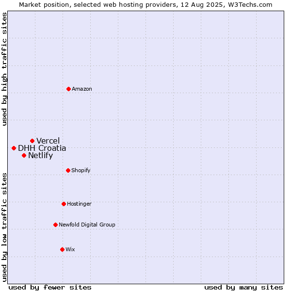 Market position of Vercel vs. Netlify vs. DHH Croatia