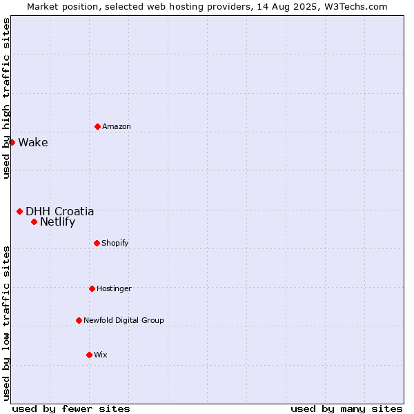 Market position of Netlify vs. DHH Croatia vs. Wake