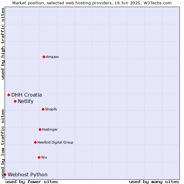 Market position of Netlify vs. DHH Croatia vs. Webhost Python