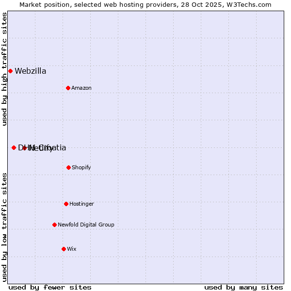 Market position of Netlify vs. DHH Croatia vs. Webzilla