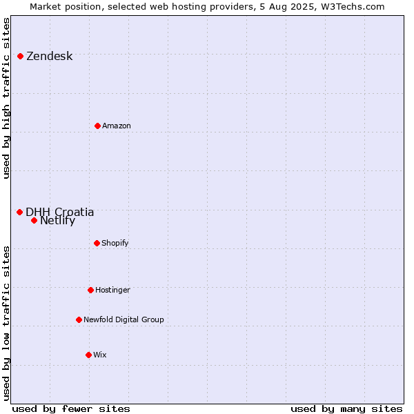 Market position of Netlify vs. Zendesk vs. DHH Croatia
