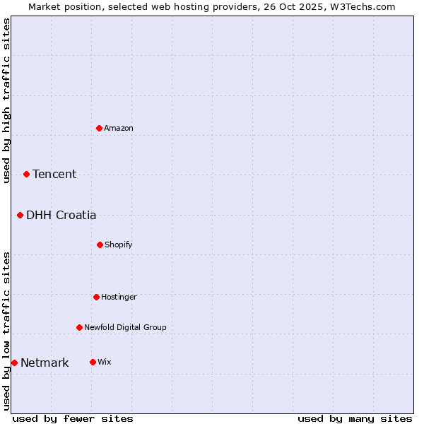 Market position of Tencent vs. DHH Croatia vs. Netmark