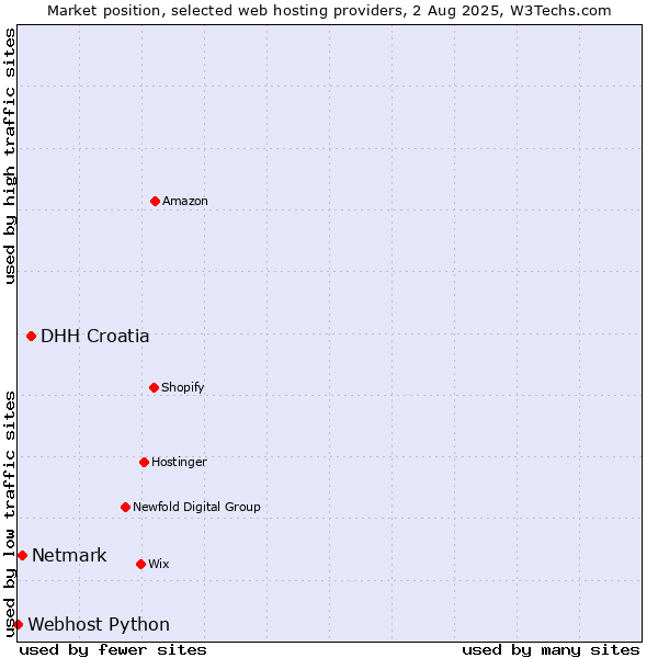 Market position of DHH Croatia vs. Netmark vs. Webhost Python