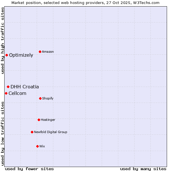 Market position of DHH Croatia vs. Optimizely vs. Cellcom