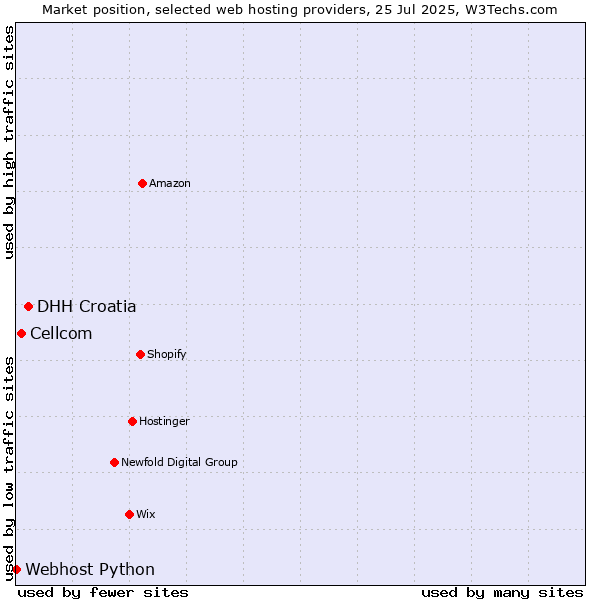 Market position of DHH Croatia vs. Cellcom vs. Webhost Python