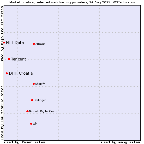 Market position of Tencent vs. DHH Croatia vs. NTT Data