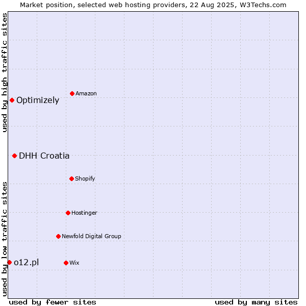 Market position of DHH Croatia vs. Optimizely vs. o12.pl