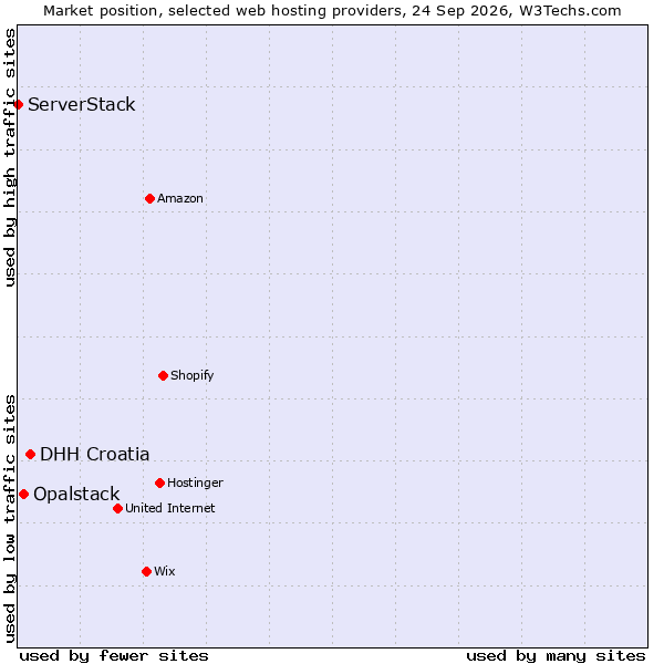 Market position of DHH Croatia vs. Opalstack vs. ServerStack