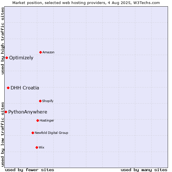 Market position of DHH Croatia vs. Optimizely vs. PythonAnywhere