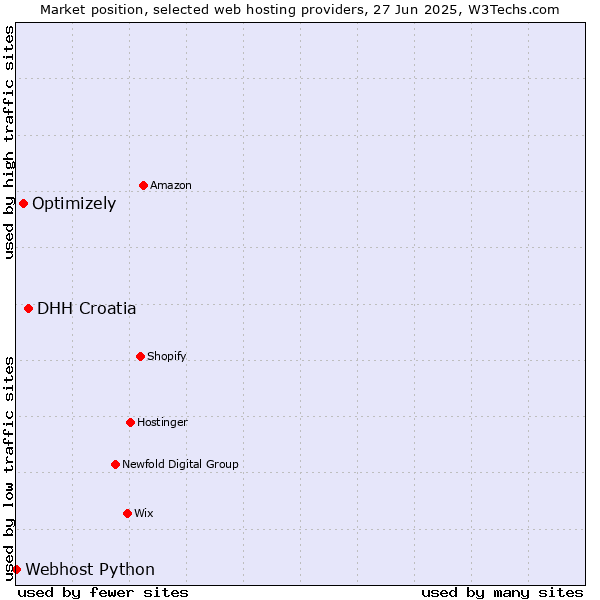 Market position of DHH Croatia vs. Optimizely vs. Webhost Python