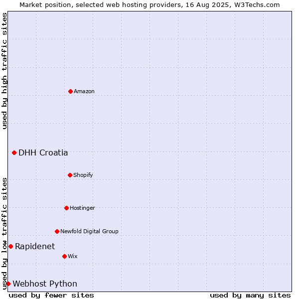 Market position of DHH Croatia vs. Rapidenet vs. Webhost Python