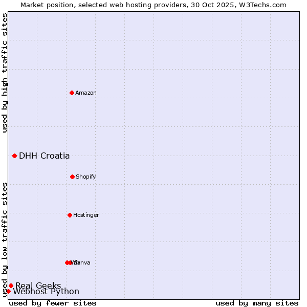 Market position of DHH Croatia vs. Real Geeks vs. Webhost Python