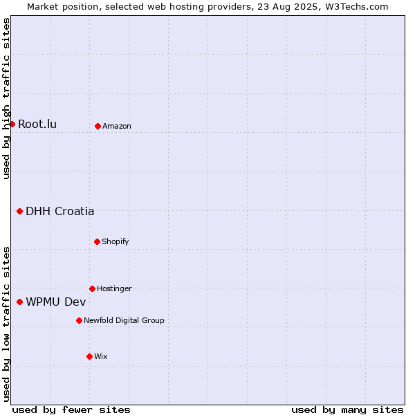 Market position of WPMU Dev vs. DHH Croatia vs. Root.lu