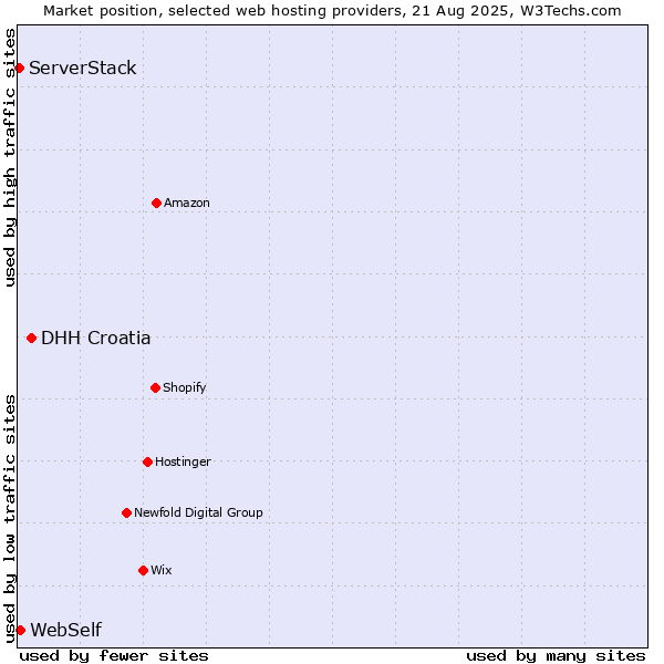Market position of DHH Croatia vs. WebSelf vs. ServerStack