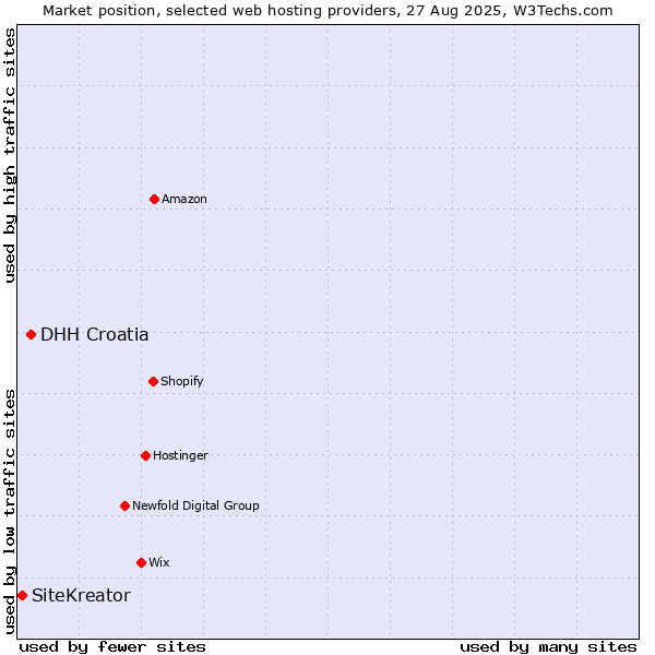 Market position of DHH Croatia vs. SiteKreator