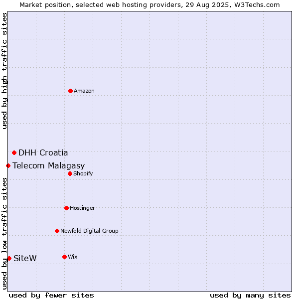 Market position of DHH Croatia vs. SiteW vs. Telecom Malagasy