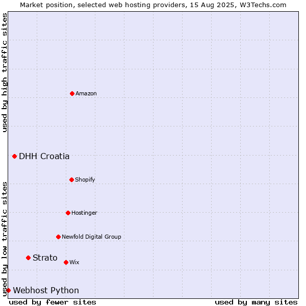 Market position of Strato vs. DHH Croatia vs. Webhost Python