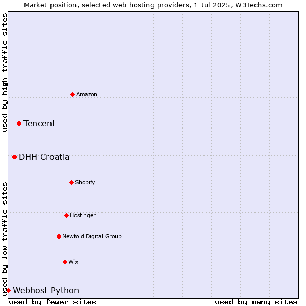 Market position of Tencent vs. DHH Croatia vs. Webhost Python