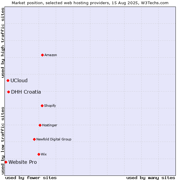 Market position of DHH Croatia vs. UCloud vs. Website Pro