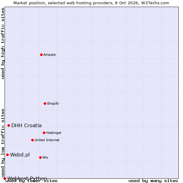 Market position of DHH Croatia vs. Webd.pl vs. Webhost Python