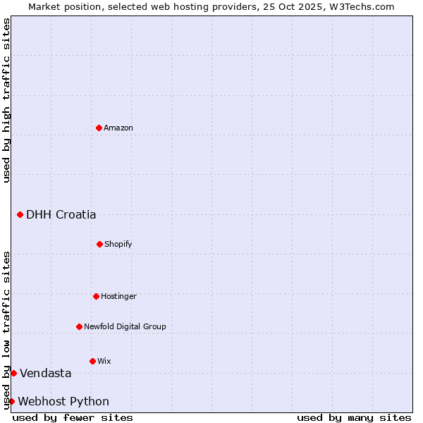 Market position of DHH Croatia vs. Vendasta vs. Webhost Python