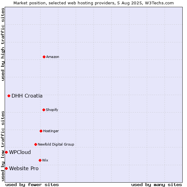 Market position of DHH Croatia vs. WPCloud vs. Website Pro