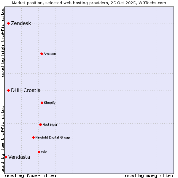 Market position of DHH Croatia vs. Zendesk vs. Vendasta