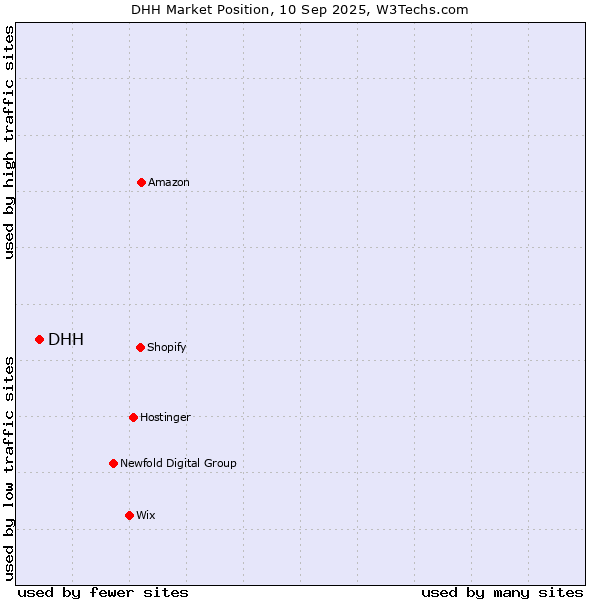 Market position of DHH