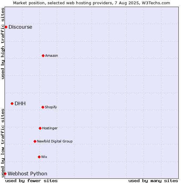 Market position of DHH vs. Discourse vs. Webhost Python