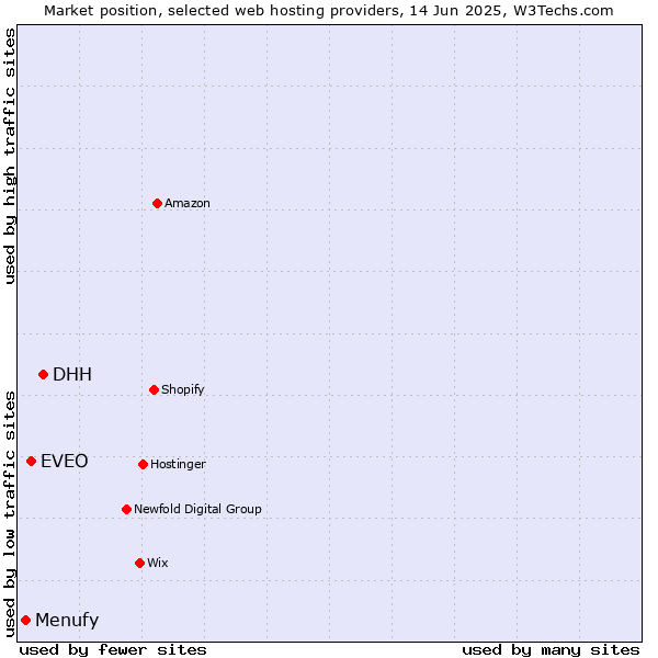 Market position of DHH vs. EVEO vs. Menufy