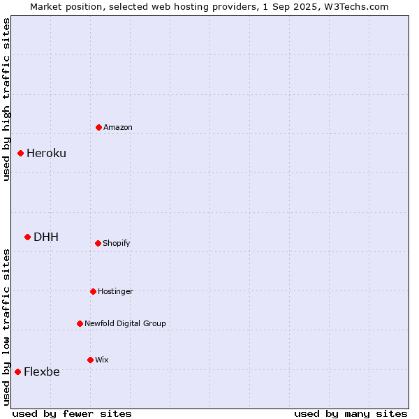 Market position of DHH vs. Heroku vs. Flexbe