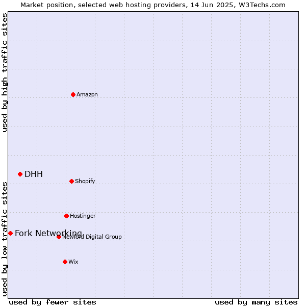 Market position of DHH vs. Fork Networking