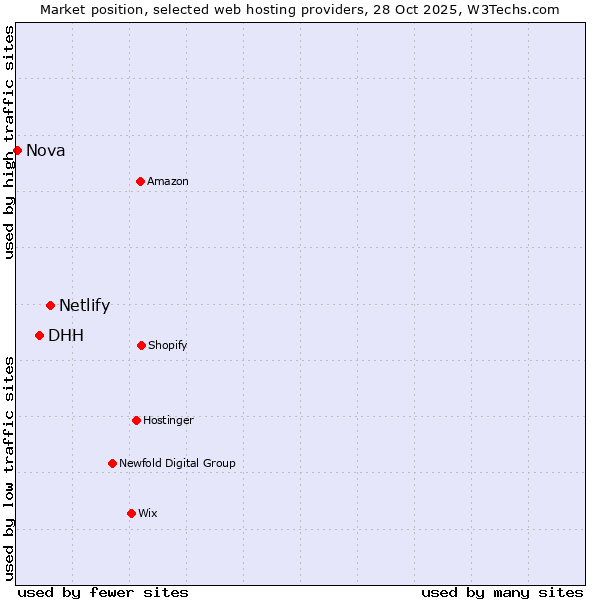Market position of Netlify vs. DHH vs. Nova