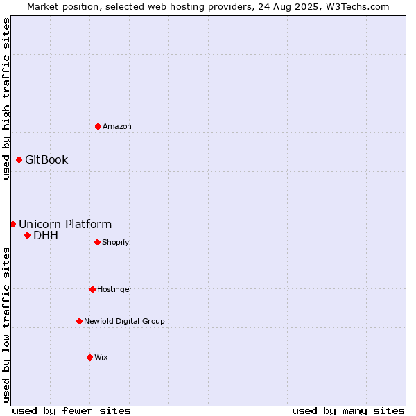 Market position of DHH vs. GitBook vs. Unicorn Platform