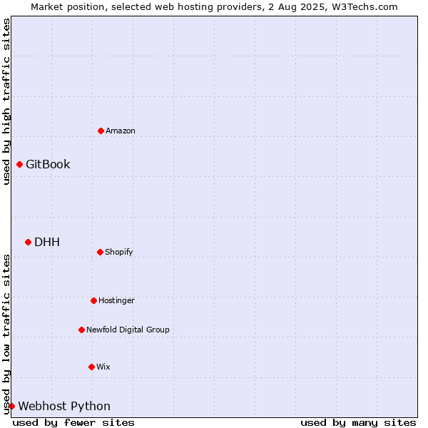 Market position of DHH vs. GitBook vs. Webhost Python