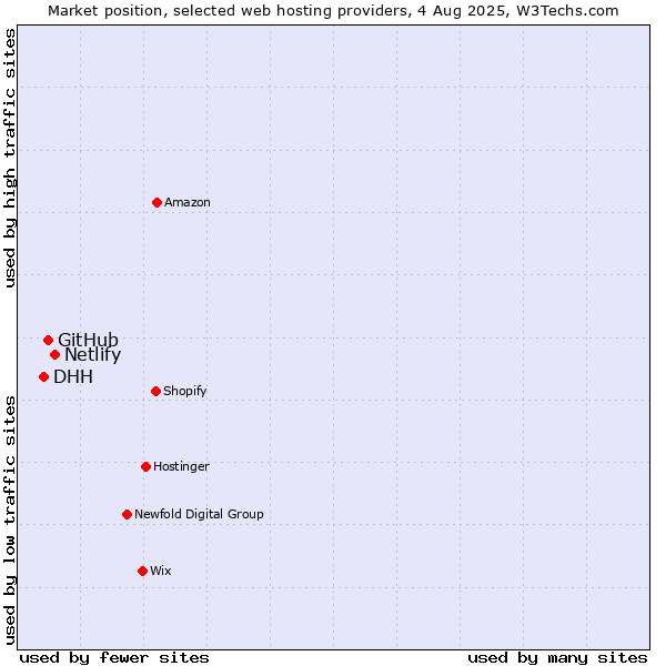 Market position of Netlify vs. GitHub vs. DHH