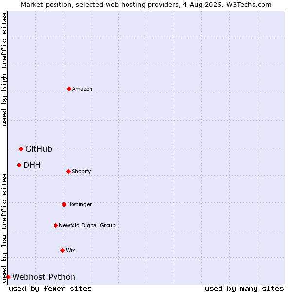 Market position of GitHub vs. DHH vs. Webhost Python