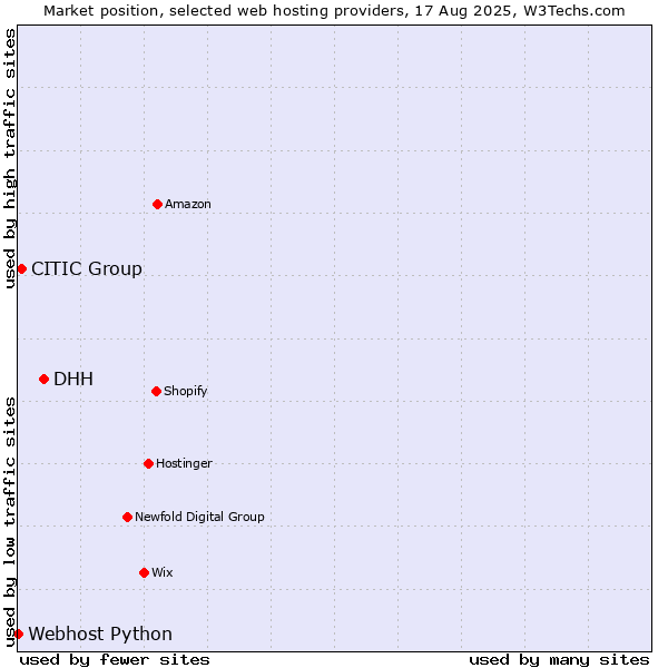Market position of DHH vs. CITIC Group vs. Webhost Python