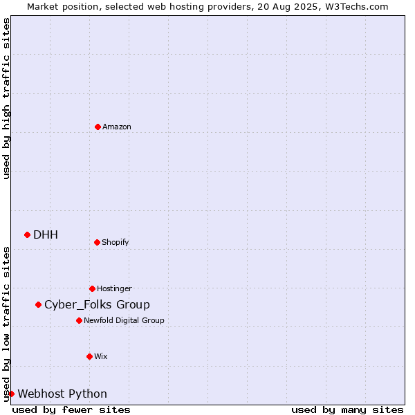 Market position of Cyber_Folks Group vs. DHH vs. Webhost Python